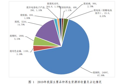 商务部发布 中国再生资源回收行业发展报告 2020 附全文